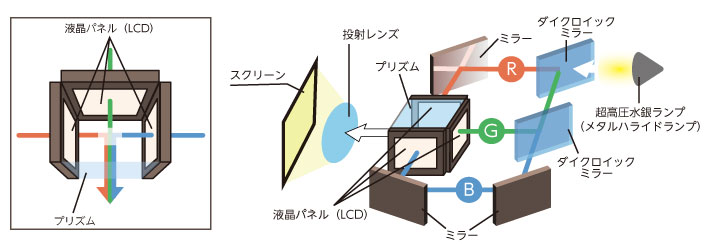プロジェクター投影方式LCD