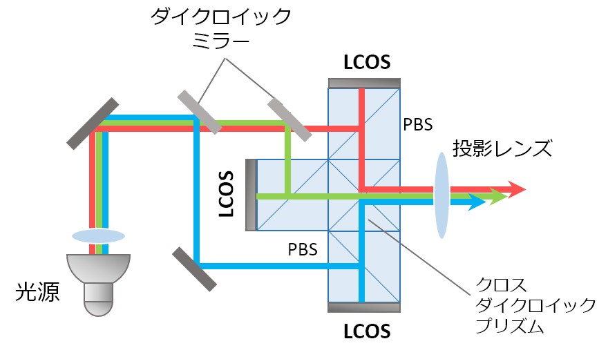 プロジェクター投影方式LCOS